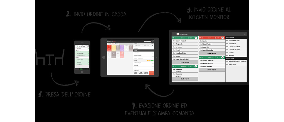 Rivoluzionare il servizio nel tuo ristorante  – Gestionali per palmare e smartphone ottimizzano la presa degli ordini